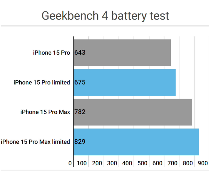 冠县apple维修站iPhone15Pro的ProMotion高刷功能耗电吗