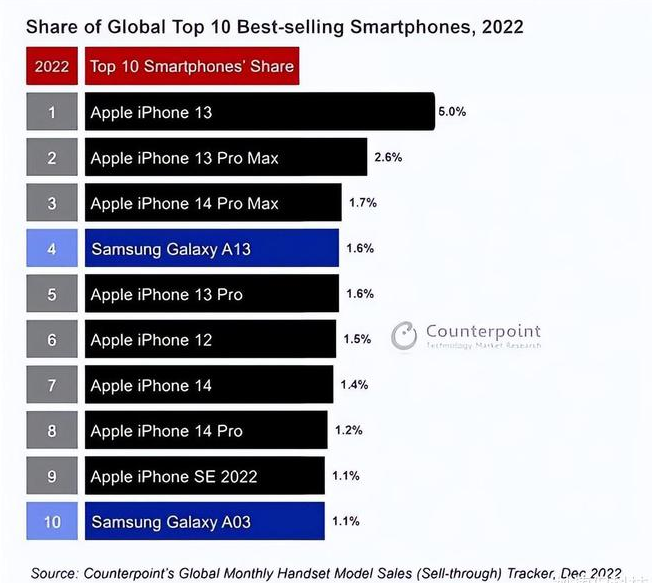 冠县苹果维修分享:为什么iPhone14的销量不如iPhone13? 