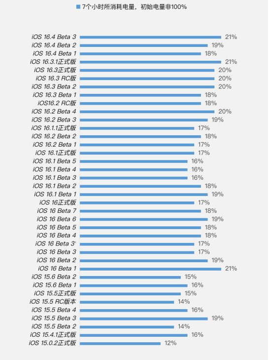 冠县苹果手机维修分享iOS 16.4 Beta 3续航跑分等测试结果汇总 