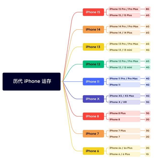 冠县苹果维修网点分享苹果历代iPhone运存汇总 