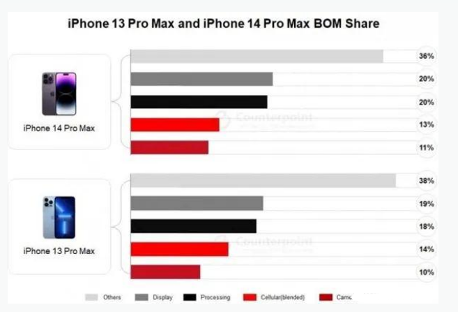 冠县苹果手机维修分享iPhone 14 Pro的成本和利润 