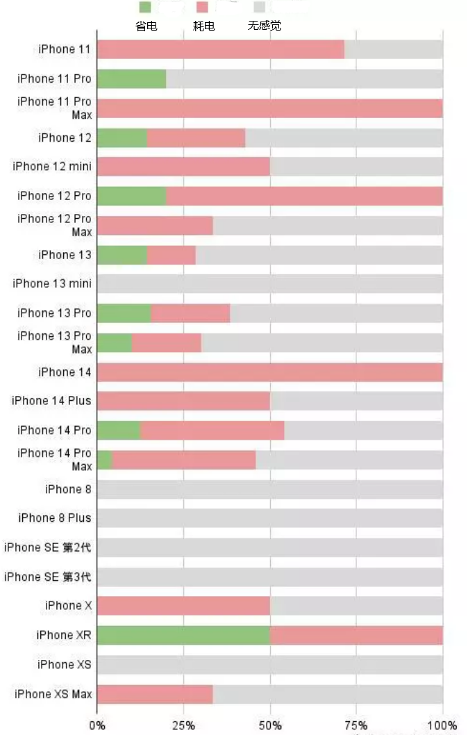 冠县苹果手机维修分享iOS16.2太耗电怎么办？iOS16.2续航不好可以降级吗？ 