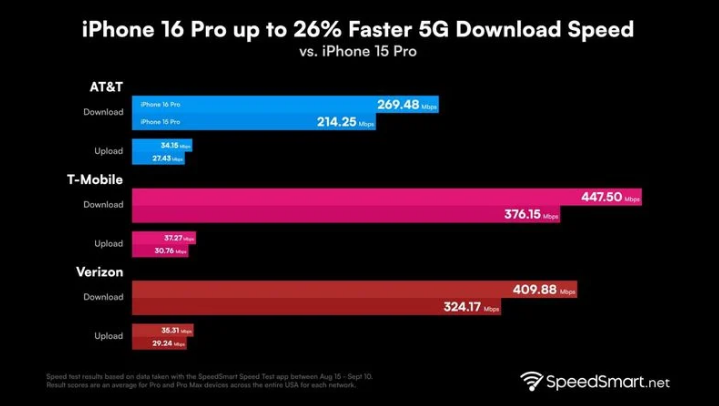 冠县苹果手机维修分享iPhone 16 Pro 系列的 5G 速度 