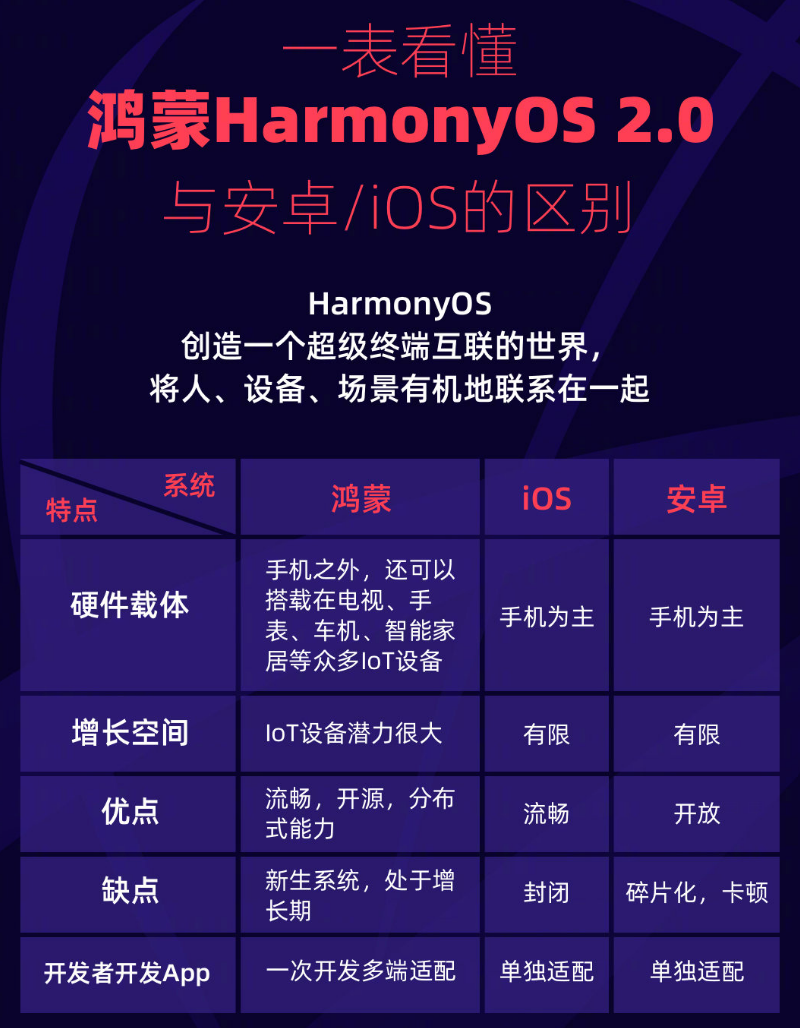 冠县苹果手机维修分享华为鸿蒙 OS 与安卓以及 iOS 都有什么区别 